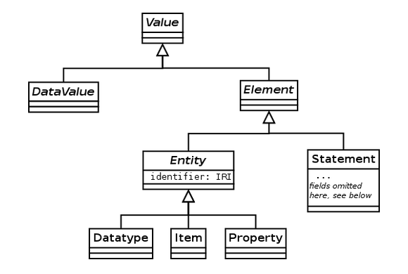 Wikidata data model diagram